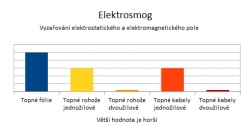 Porovnání top. fólií, top. rohoží a top. kabelů - 08 Elektrosmog