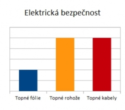 Porovnání top. fólií, top. rohoží a top. kabelů - 07 Elektrická bezpečnost